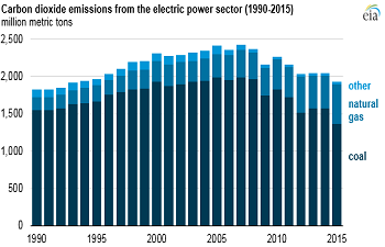 2015美國發(fā)電領域CO2排放創(chuàng)93年以來最低