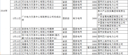 再添12家！5月份省級電力交易中心密集揭牌