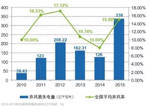 風(fēng)電為何成地方政府的“棄子”？