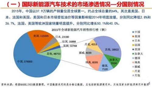 國(guó)內(nèi)外新能源汽車發(fā)展現(xiàn)狀與趨勢(shì)大揭秘