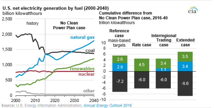 圖：美國(guó)在2000年到2040年間幾類(lèi)燃料天然氣、煤炭、可再生能源、核能及其他的凈發(fā)電量十億千瓦時(shí)左圖，假設(shè)清潔電力計(jì)劃沒(méi)有實(shí)施時(shí)，在參考情況中的基于公眾參與目標(biāo)、排放率情況、區(qū)域貿(mào)易情況、擴(kuò)展情況下的累積差異。