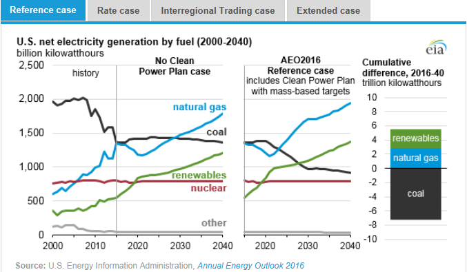 圖：美國(guó)在2000年到2040年間幾類(lèi)燃料天然氣、煤炭、可再生能源、核能及其他的凈發(fā)電量十億千瓦時(shí)左圖，假設(shè)清潔電力計(jì)劃沒(méi)有實(shí)施時(shí)，在參考情況中的基于公眾參與目標(biāo)、排放率情況、區(qū)域貿(mào)易情況、擴(kuò)展情況下的累積差異。