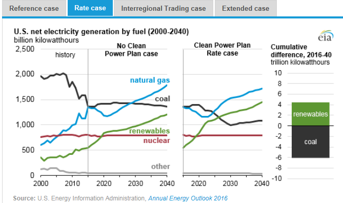 圖：美國(guó)在2000年到2040年間幾類(lèi)燃料天然氣、煤炭、可再生能源、核能及其他的凈發(fā)電量十億千瓦時(shí)左圖，假設(shè)清潔電力計(jì)劃沒(méi)有實(shí)施時(shí)，在參考情況中的基于公眾參與目標(biāo)、排放率情況、區(qū)域貿(mào)易情況、擴(kuò)展情況下的累積差異。