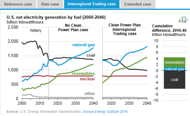 圖：美國(guó)在2000年到2040年間幾類(lèi)燃料天然氣、煤炭、可再生能源、核能及其他的凈發(fā)電量十億千瓦時(shí)左圖，假設(shè)清潔電力計(jì)劃沒(méi)有實(shí)施時(shí)，在參考情況中的基于公眾參與目標(biāo)、排放率情況、區(qū)域貿(mào)易情況、擴(kuò)展情況下的累積差異。