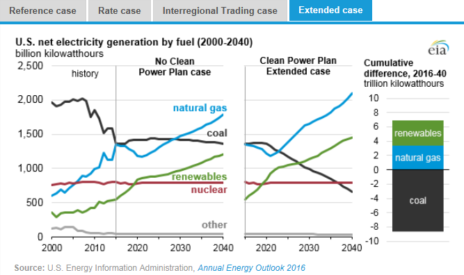 圖：美國(guó)在2000年到2040年間幾類(lèi)燃料天然氣、煤炭、可再生能源、核能及其他的凈發(fā)電量十億千瓦時(shí)左圖，假設(shè)清潔電力計(jì)劃沒(méi)有實(shí)施時(shí)，在參考情況中的基于公眾參與目標(biāo)、排放率情況、區(qū)域貿(mào)易情況、擴(kuò)展情況下的累積差異。