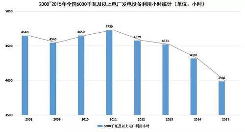 在電力消費(fèi)市場(chǎng)供大于求的形勢(shì)下，電源尤其是以煤電為主的火電新增發(fā)電裝機(jī)容量仍在增加。2015年，全國(guó)電源新增生產(chǎn)能力（正式投產(chǎn)）12974萬千瓦，同比增長(zhǎng)24.2%，其中，水電1608萬千瓦，火電6400萬千瓦。