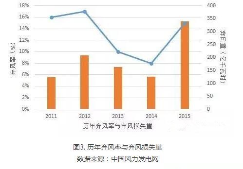 為啥現(xiàn)行政策下棄風無解？