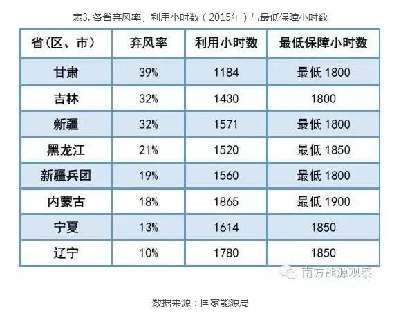 為啥現(xiàn)行政策下棄風無解？