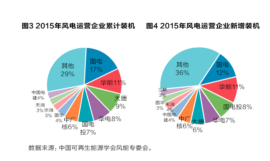 從產(chǎn)業(yè)鏈視角看風(fēng)電產(chǎn)業(yè)“十三五”發(fā)展趨勢(shì)