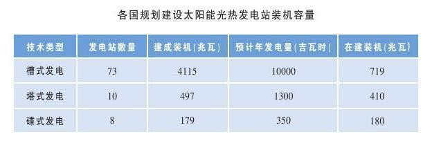 全球太陽(yáng)能熱發(fā)電產(chǎn)業(yè)現(xiàn)狀與前景展望