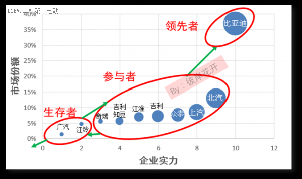 解析國內(nèi)新能源汽車市場格局 各大車企都在哪個(gè)梯隊(duì)？