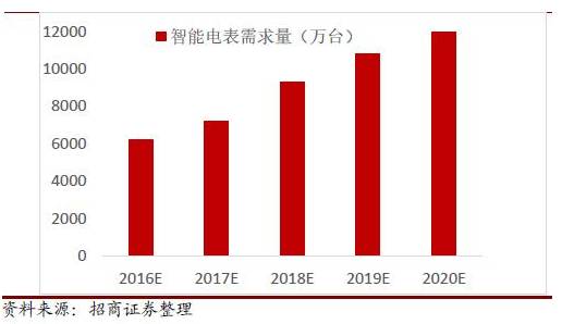 2016年中國智能電表市場發(fā)展分析