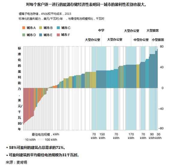 能源存儲新經(jīng)濟的競爭點在哪兒？