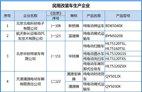 工信部公布第288批《機(jī)動(dòng)車輛生產(chǎn)企業(yè)及產(chǎn)品》 純電動(dòng)客車占1/3