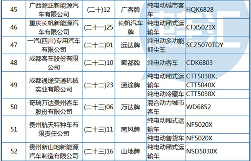 工信部公布第288批《機(jī)動(dòng)車輛生產(chǎn)企業(yè)及產(chǎn)品》 純電動(dòng)客車占1/3