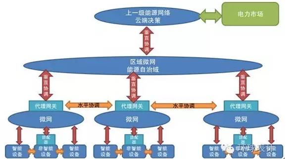 售電、能源大數(shù)據(jù)與能源互聯(lián)網(wǎng)的未來(lái)