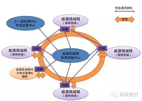 售電、能源大數(shù)據(jù)與能源互聯(lián)網(wǎng)的未來(lái)