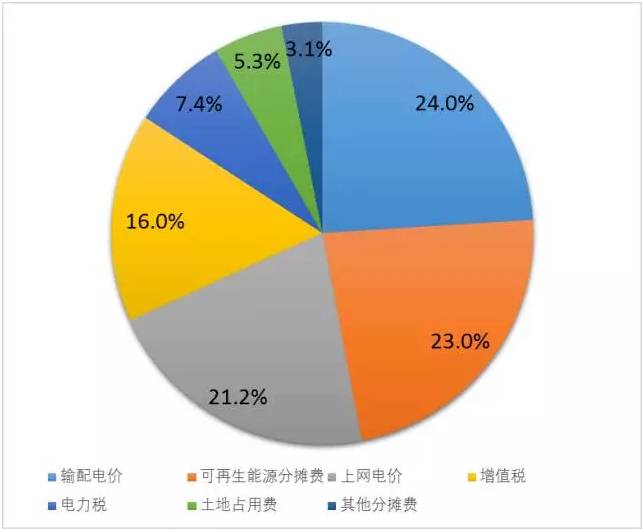 德國電價(jià)柏林墻教訓(xùn)：輸配電價(jià)改革不能與普遍服務(wù)相違背