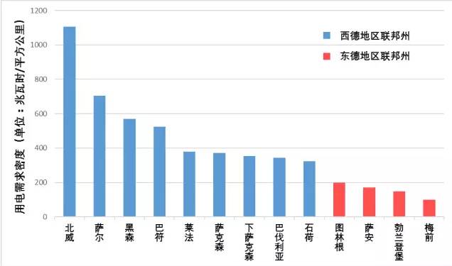 德國電價(jià)柏林墻教訓(xùn)：輸配電價(jià)改革不能與普遍服務(wù)相違背