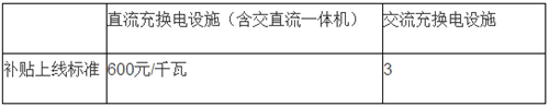 電動汽車,充電規(guī)劃,充電補貼,充電樁