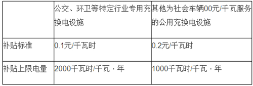 電動汽車,充電規(guī)劃,充電補貼,充電樁