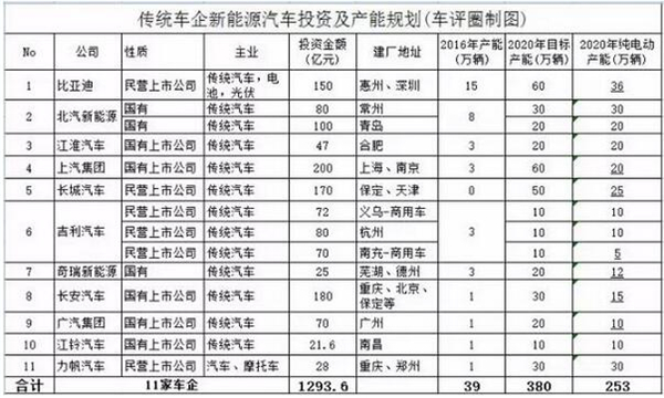 新能源車(chē)制造,3000億,比亞迪,混合動(dòng)力汽車(chē)