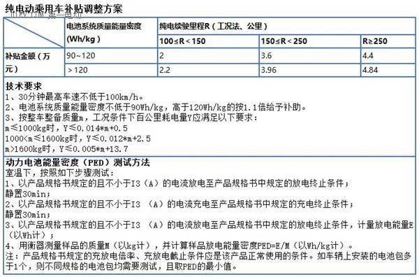 新能源車,補貼,門檻提高,續(xù)航里程