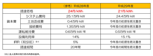 日本2017年度光伏發(fā)電收購價格出爐