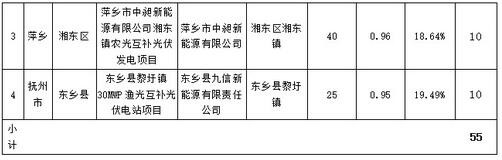 江西省2016年增補(bǔ)光伏發(fā)電計劃競爭性配置結(jié)果公示