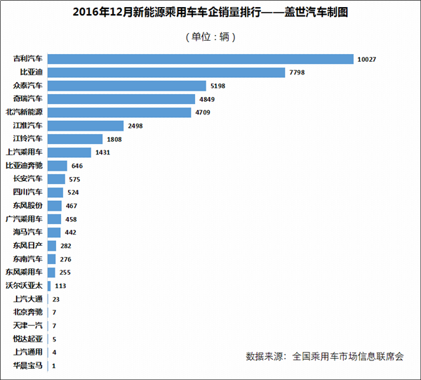 2016年新能源乘用車銷量達(dá)32.9萬輛 比亞迪完勝