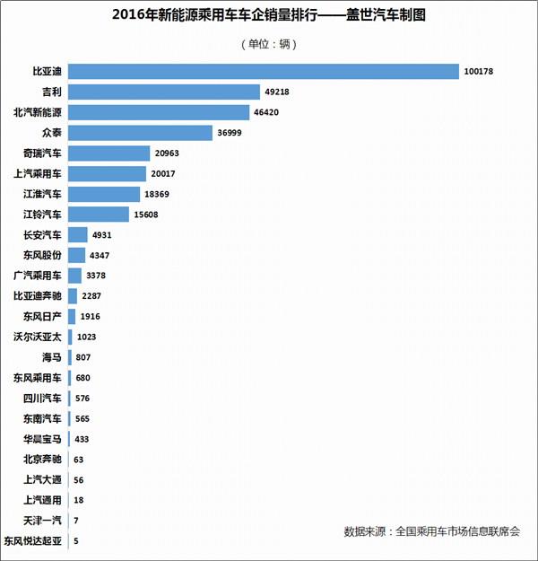 2016年新能源乘用車銷量達32.9萬輛 比亞迪完勝