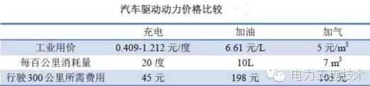 充電樁到底賺不賺錢？詳解充電樁市場開發(fā)價值