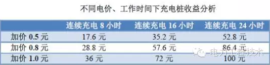 充電樁到底賺不賺錢？詳解充電樁市場開發(fā)價值