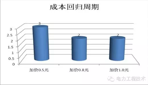 充電樁到底賺不賺錢？詳解充電樁市場開發(fā)價值