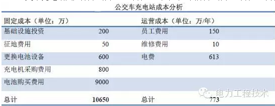 充電樁到底賺不賺錢？詳解充電樁市場開發(fā)價值