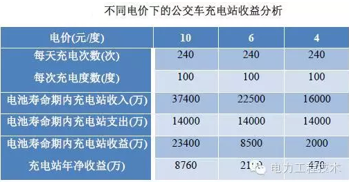 充電樁到底賺不賺錢？詳解充電樁市場開發(fā)價值