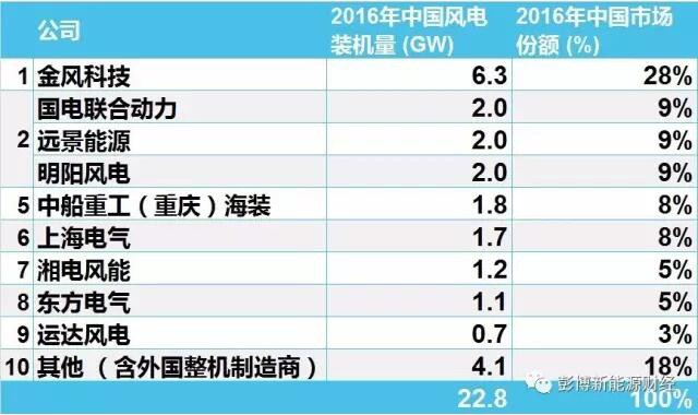 2016年中國(guó)市場(chǎng)風(fēng)電整機(jī)商排名