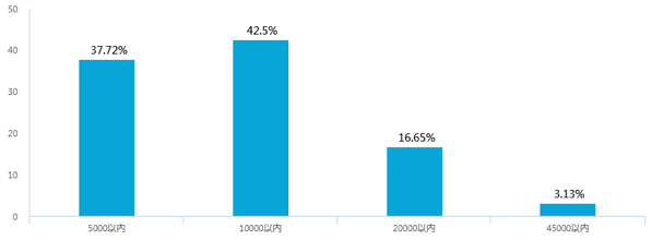 新能源汽車補貼退坡，七成意向消費者認為調(diào)整價格合理