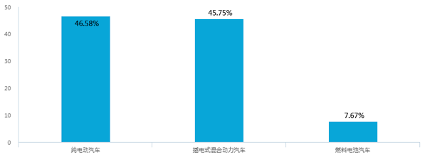 新能源汽車補貼退坡，七成意向消費者認為調整價格合理