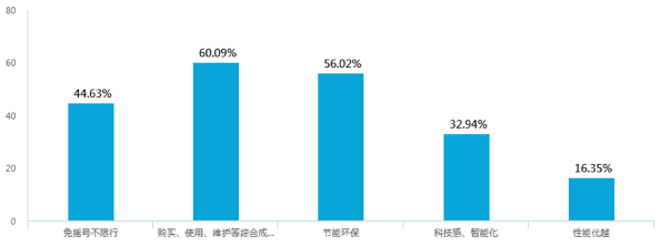 新能源汽車補(bǔ)貼退坡，七成意向消費者認(rèn)為調(diào)整價格合理