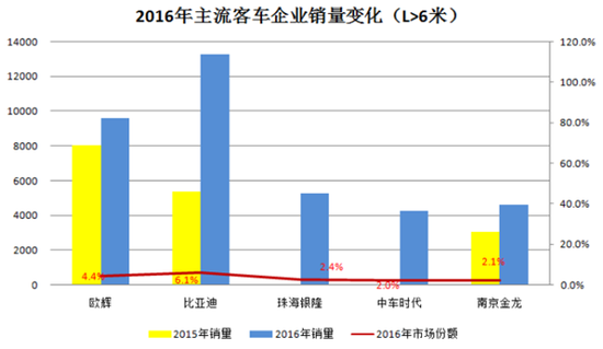 傳統豪強PK新興勢力 2016客車行業(yè)三變化