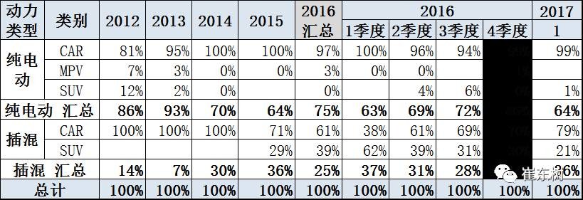 17年1月新能源乘用車(chē)銷(xiāo)0.54萬(wàn)、普混0.98萬(wàn)