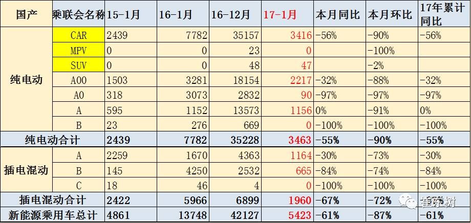 17年1月新能源乘用車(chē)銷(xiāo)0.54萬(wàn)、普混0.98萬(wàn)