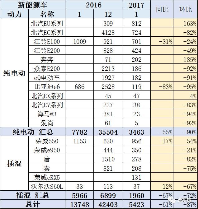 17年1月新能源乘用車銷0.54萬(wàn)、普混0.98萬(wàn)