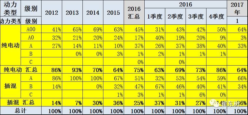 17年1月新能源乘用車銷0.54萬、普混0.98萬