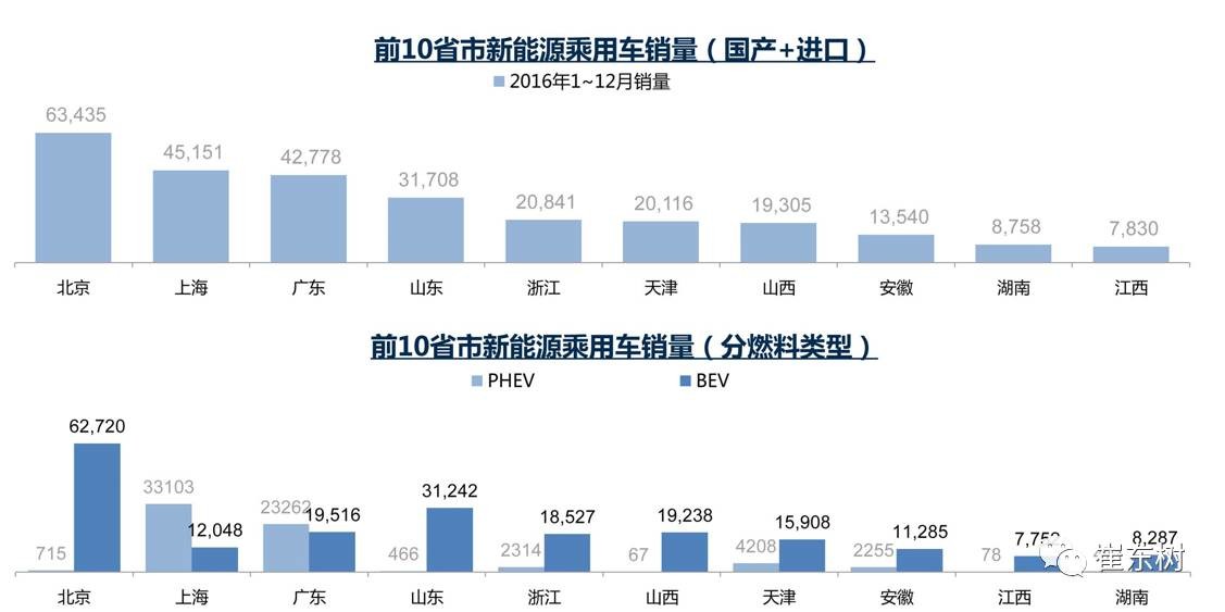 17年1月新能源乘用車銷0.54萬(wàn)、普混0.98萬(wàn)