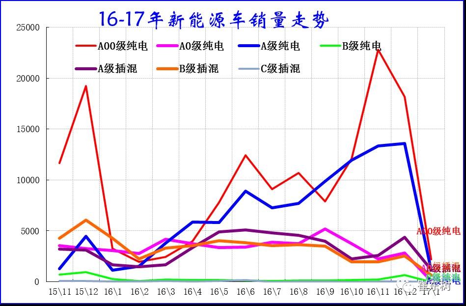 17年1月新能源乘用車銷0.54萬、普混0.98萬