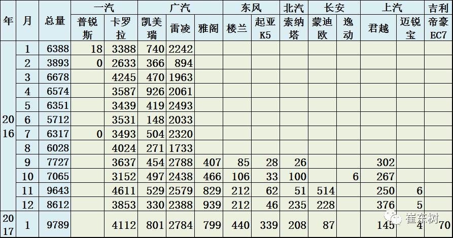 17年1月新能源乘用車銷0.54萬、普混0.98萬