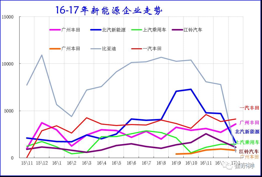 17年1月新能源乘用車銷0.54萬、普混0.98萬