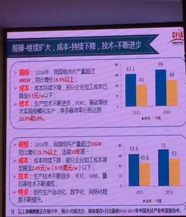 2016年大爆發(fā)之后，2017年中國光伏市場面臨何種境遇？